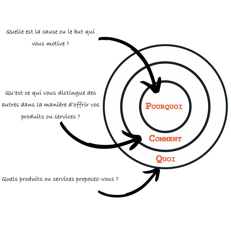 Explication du cercle d&#039;or de Simon Sinek - Pourquoi, comment et quoi pour mon entreprise